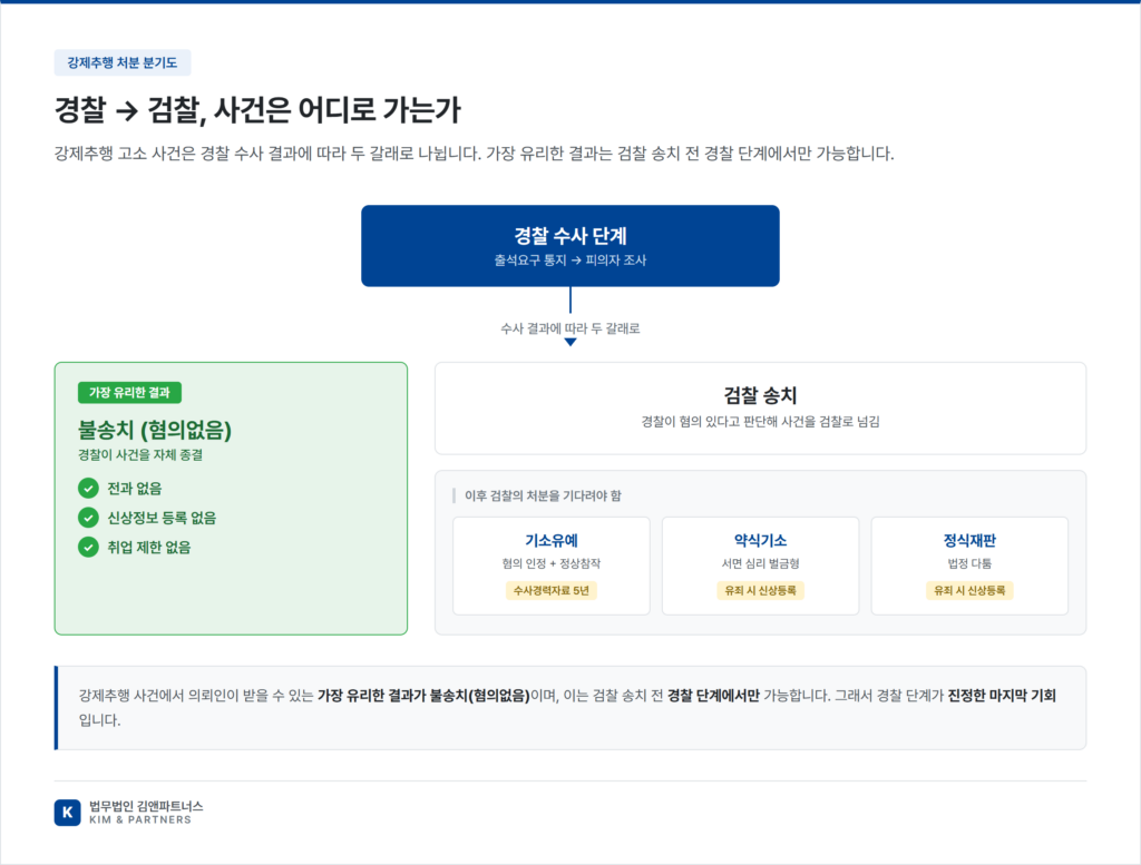강제추행 처분분기도